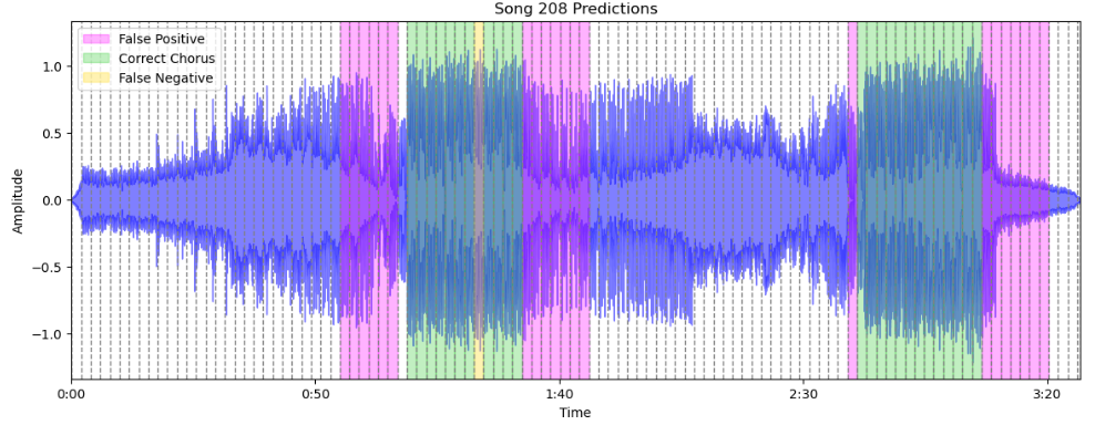 Automated Chorus Detection