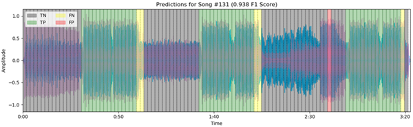 Automated Chorus Detection