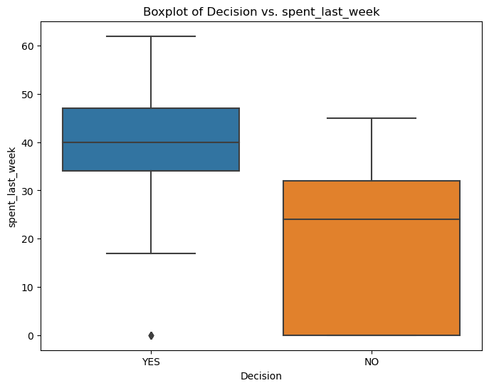 Boxplot of Decision vs. spent_last_week