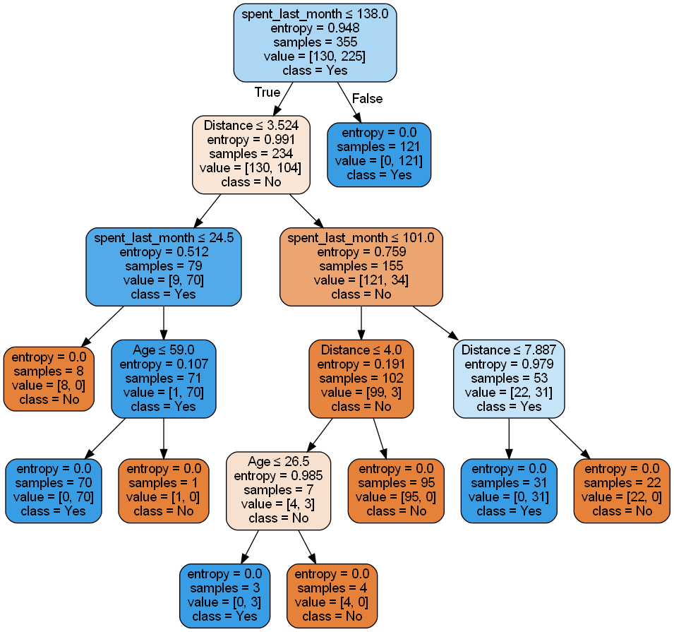 Model 1 Tree