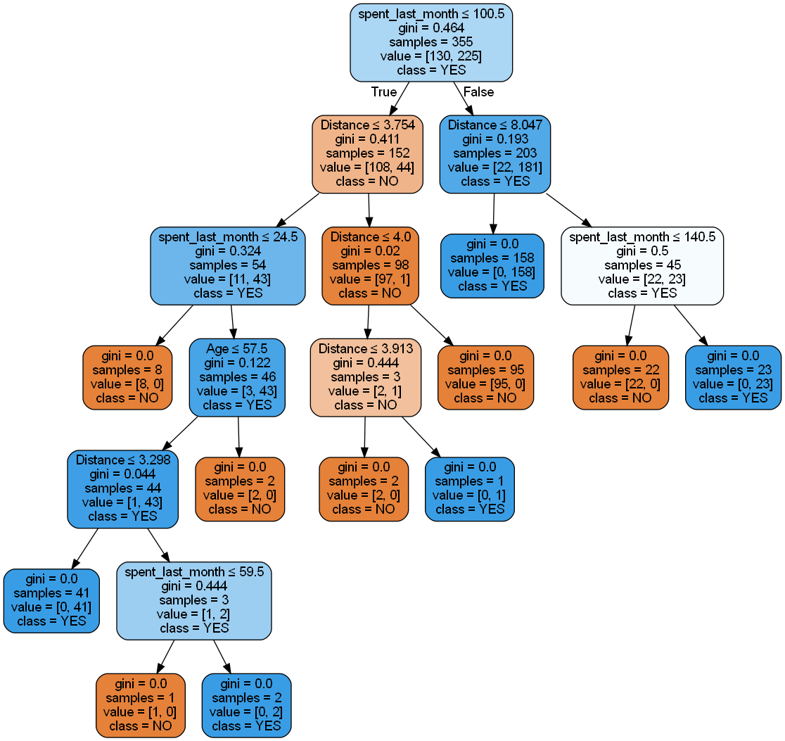 Model 2 Tree