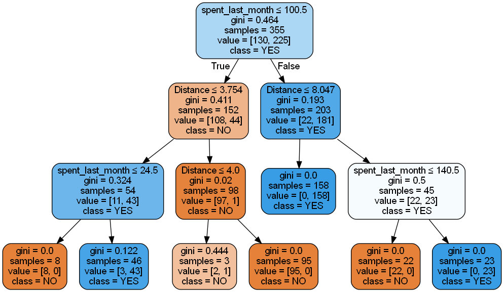 Model 4 Tree