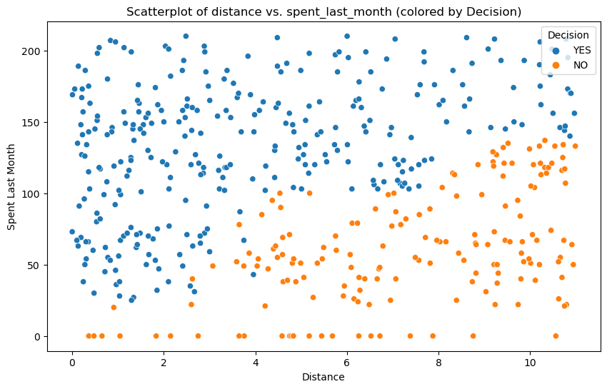 Scatterplot of distance vs. spent_last_month