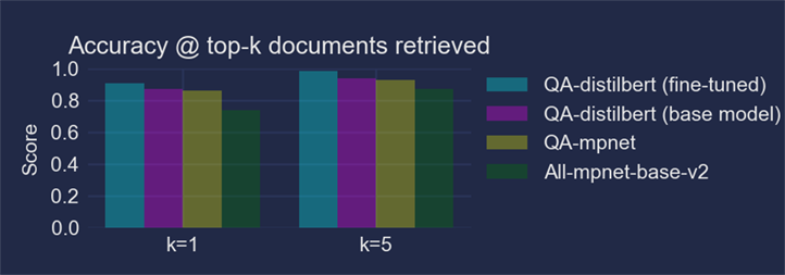 QA Information Retrieval System